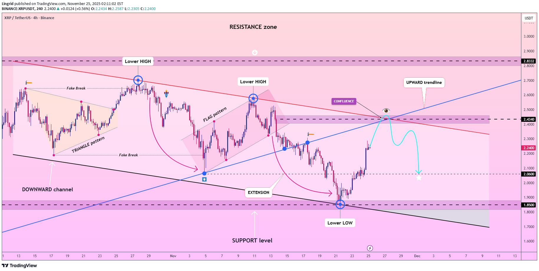İndirimXRP،Teknik،Lingrid