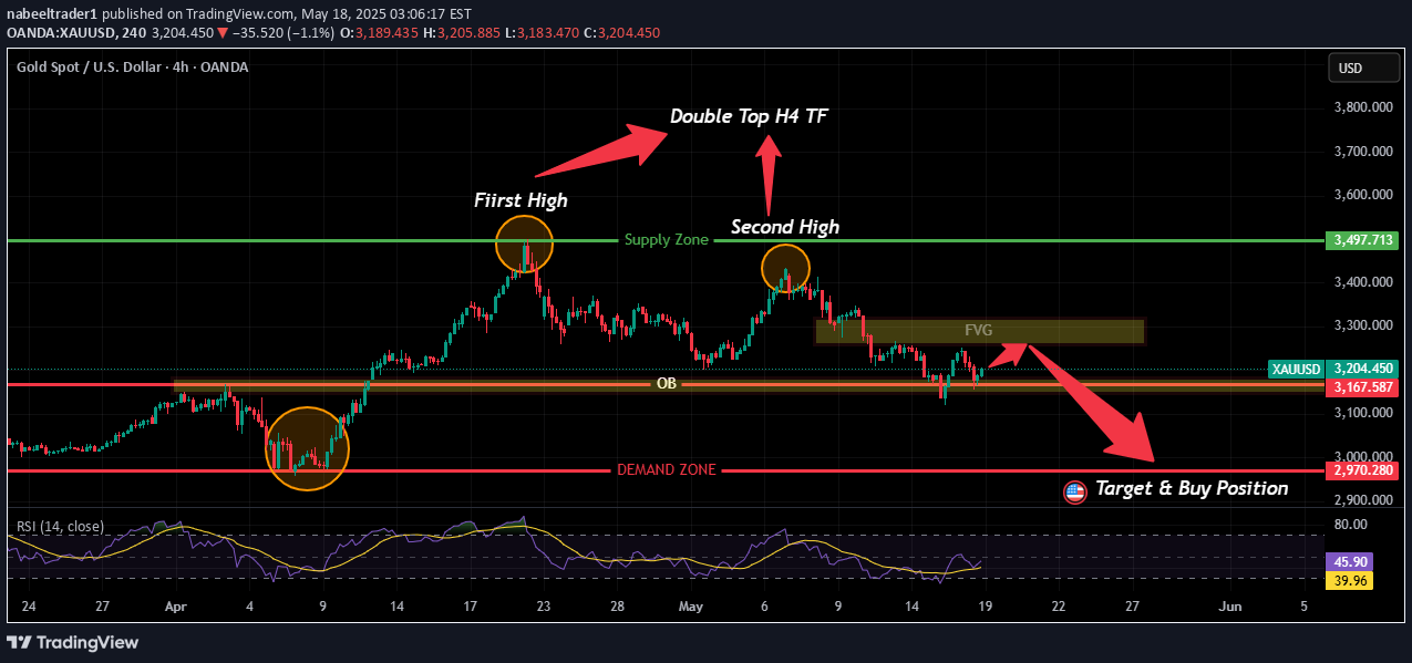 فروشPAXG،تکنیکال،nabeeltrader1
