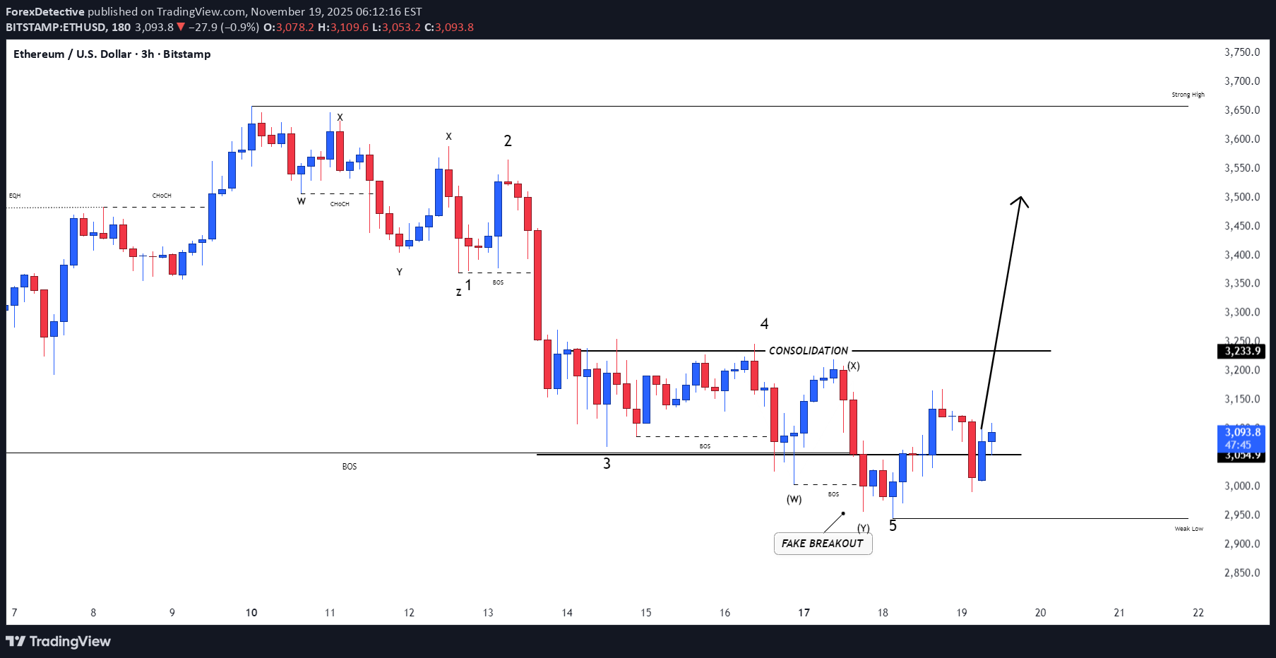 ETH،التحليل الفني،ForexDetective