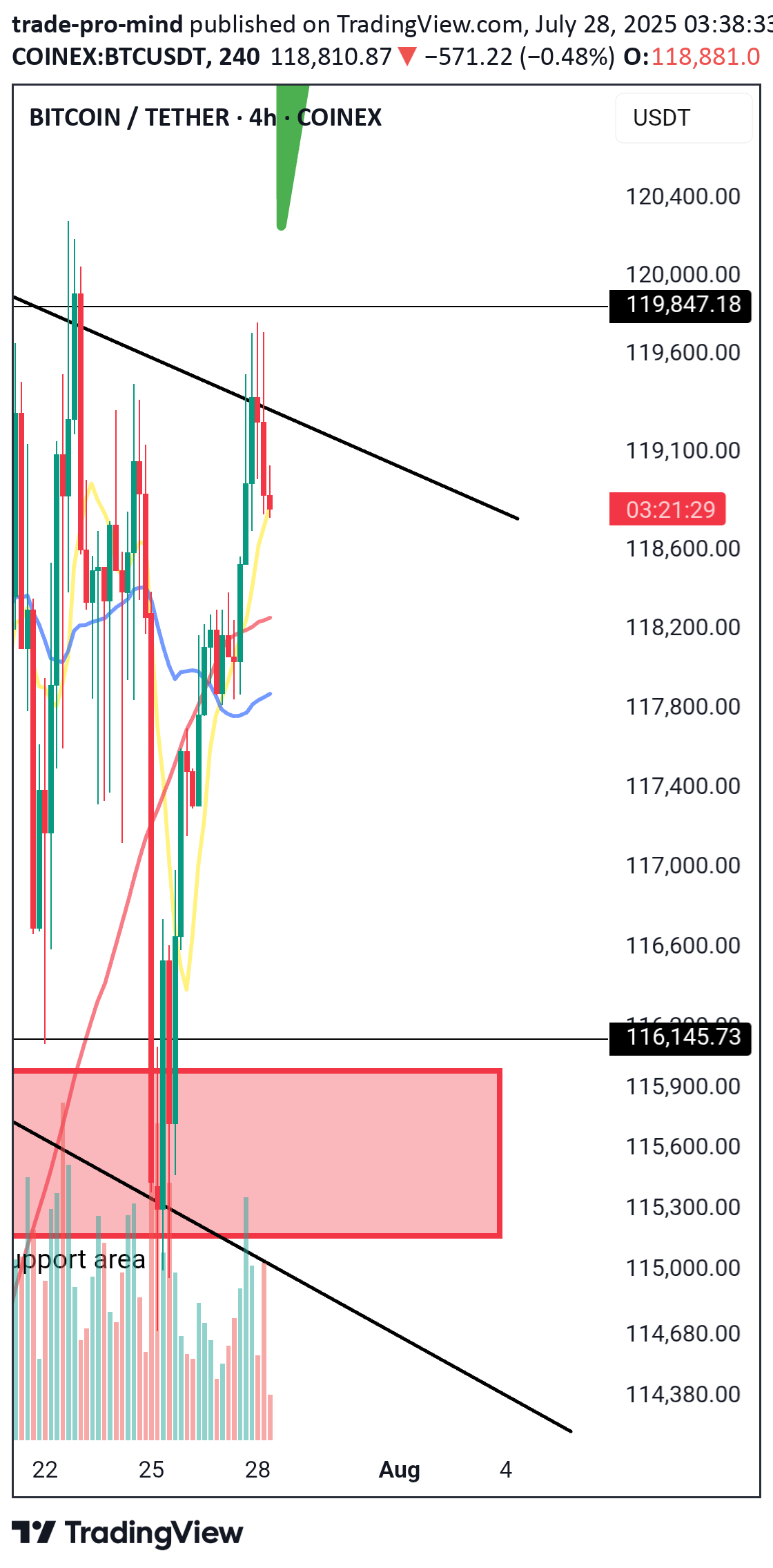 BuyBTC،Technical،trade-pro-mind