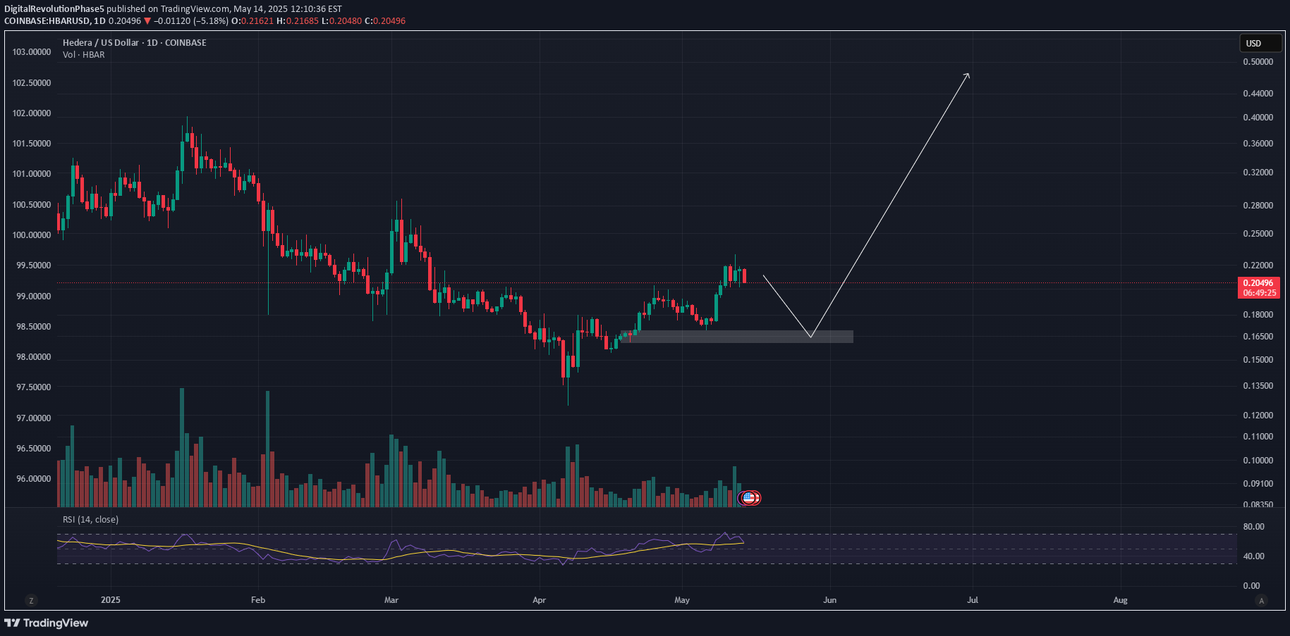 BuyHBAR،Technical،DigitalRevolutionPhase5