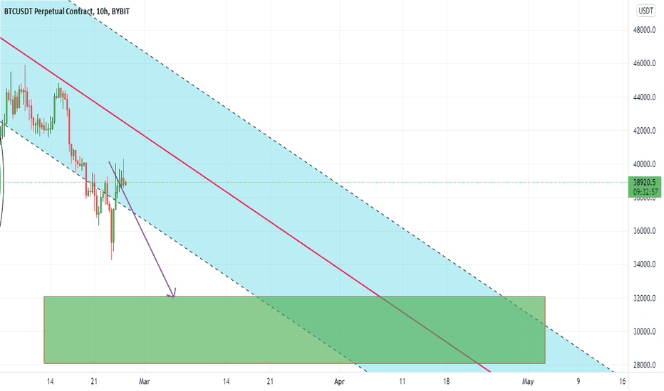 فروشBTC،تکنیکال،Wolf_of_Trading