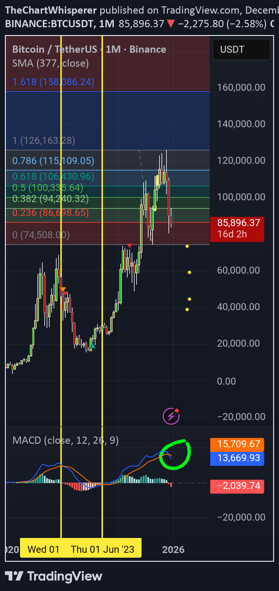 SellBTC،Technical،TheChartWhisperer