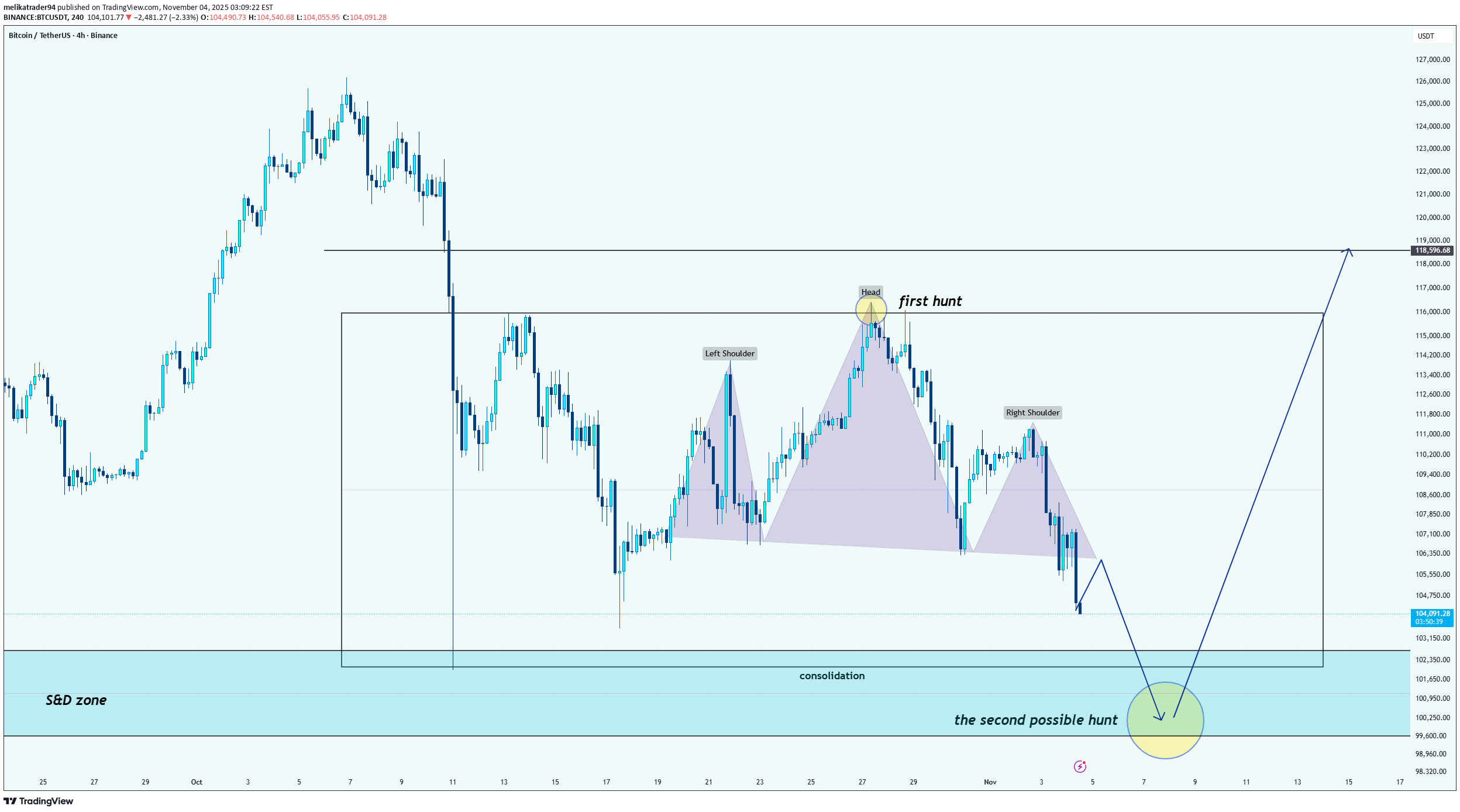 بيعBTC،التحليل الفني،melikatrader94