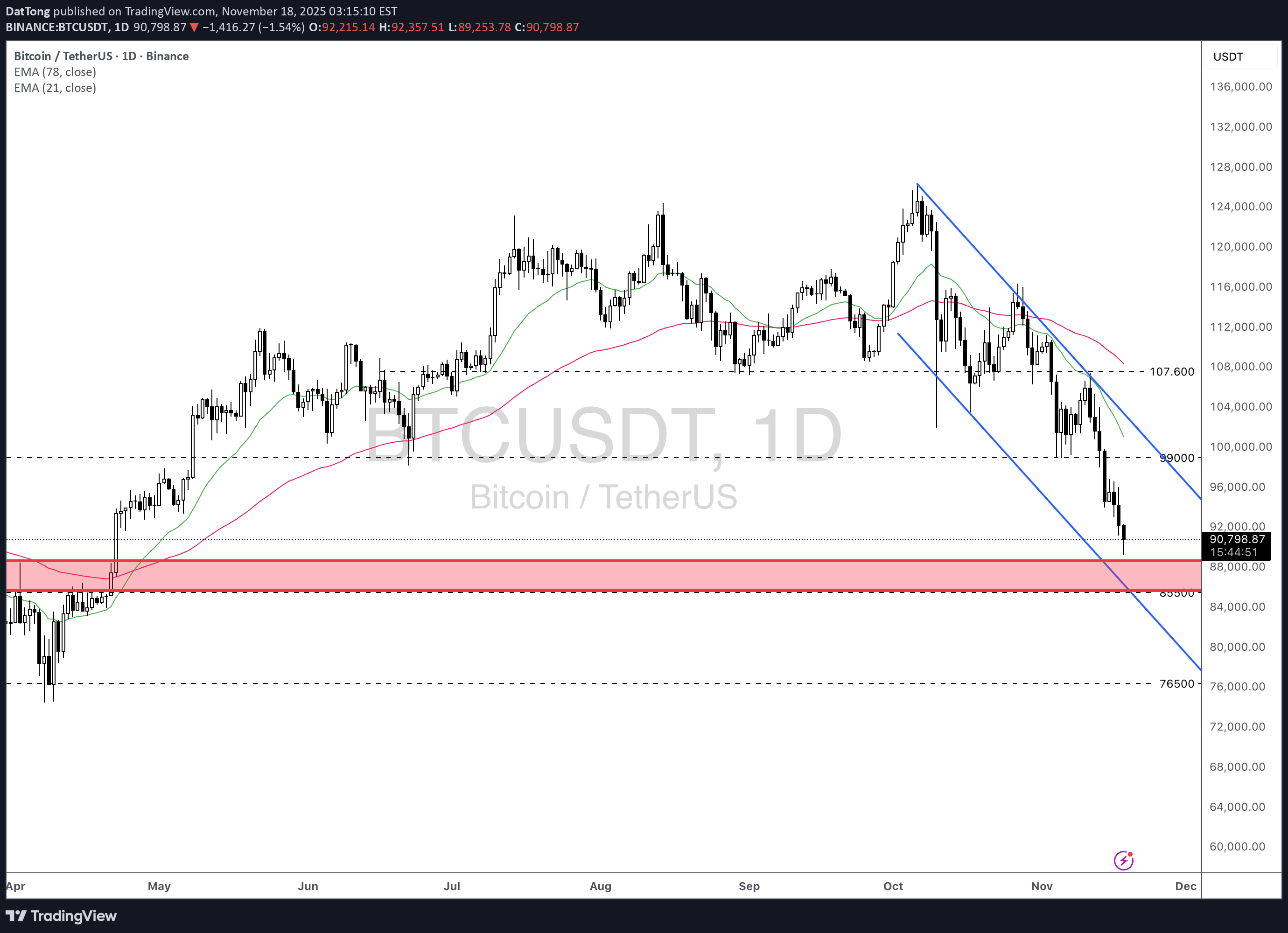 خریدBTC،تکنیکال،DatTong