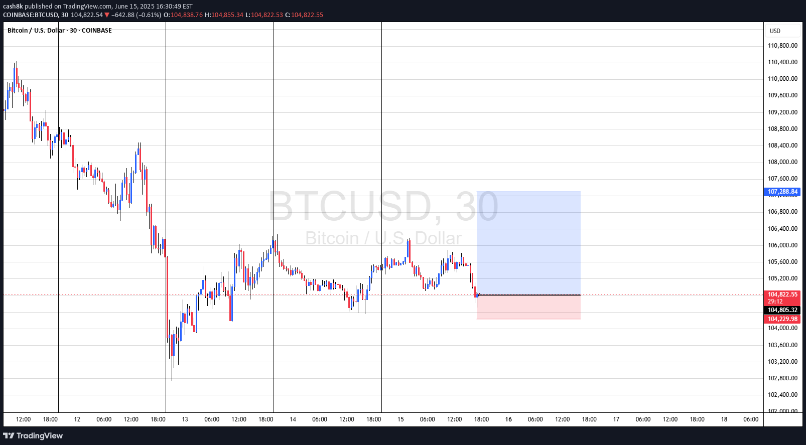 خریدBTC،تکنیکال،cash8k