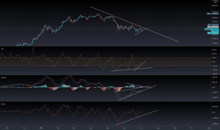 BTC،تکنیکال،ZeroXFiles