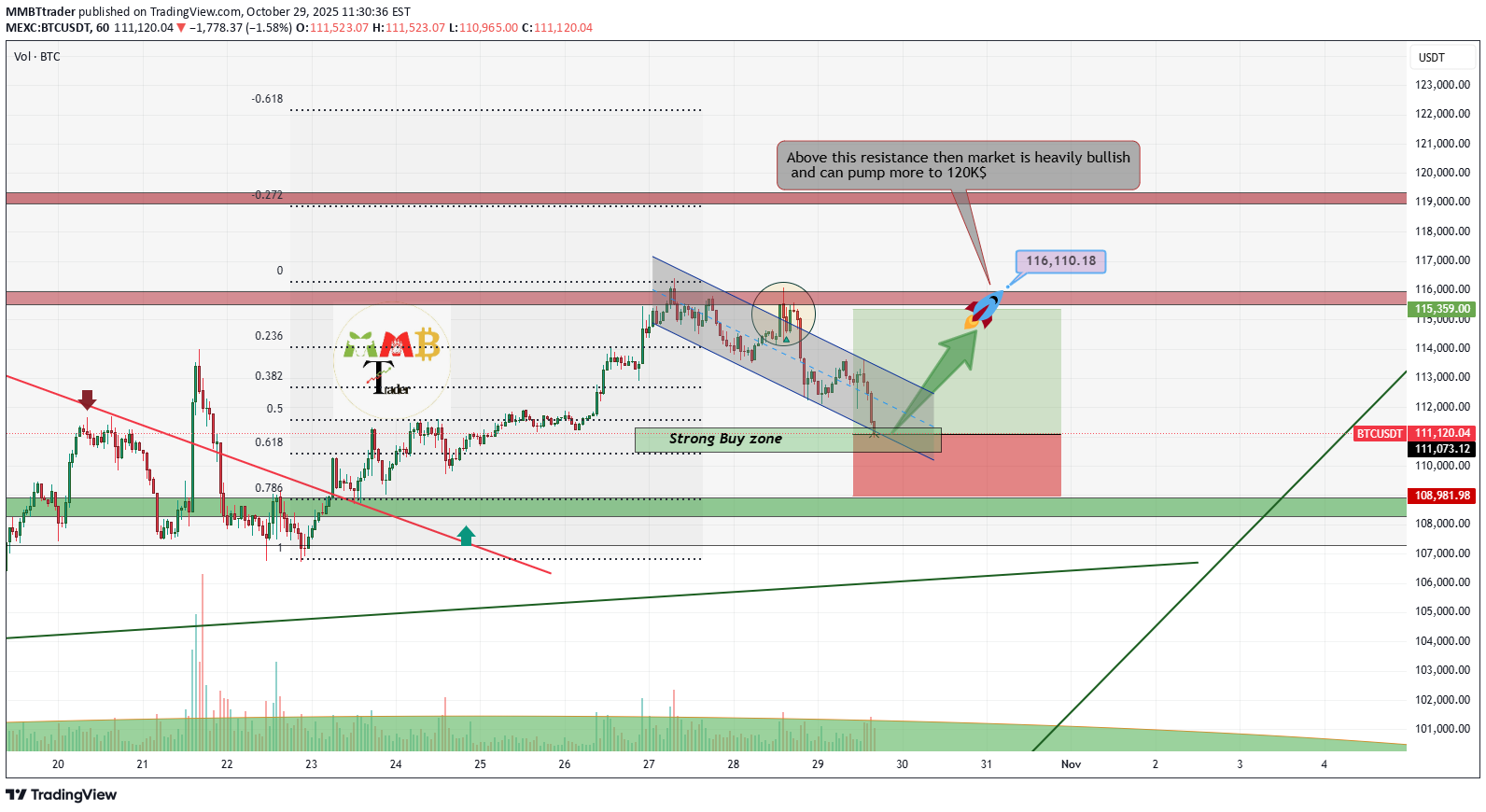 خریدBTC،تکنیکال،MMBTtrader