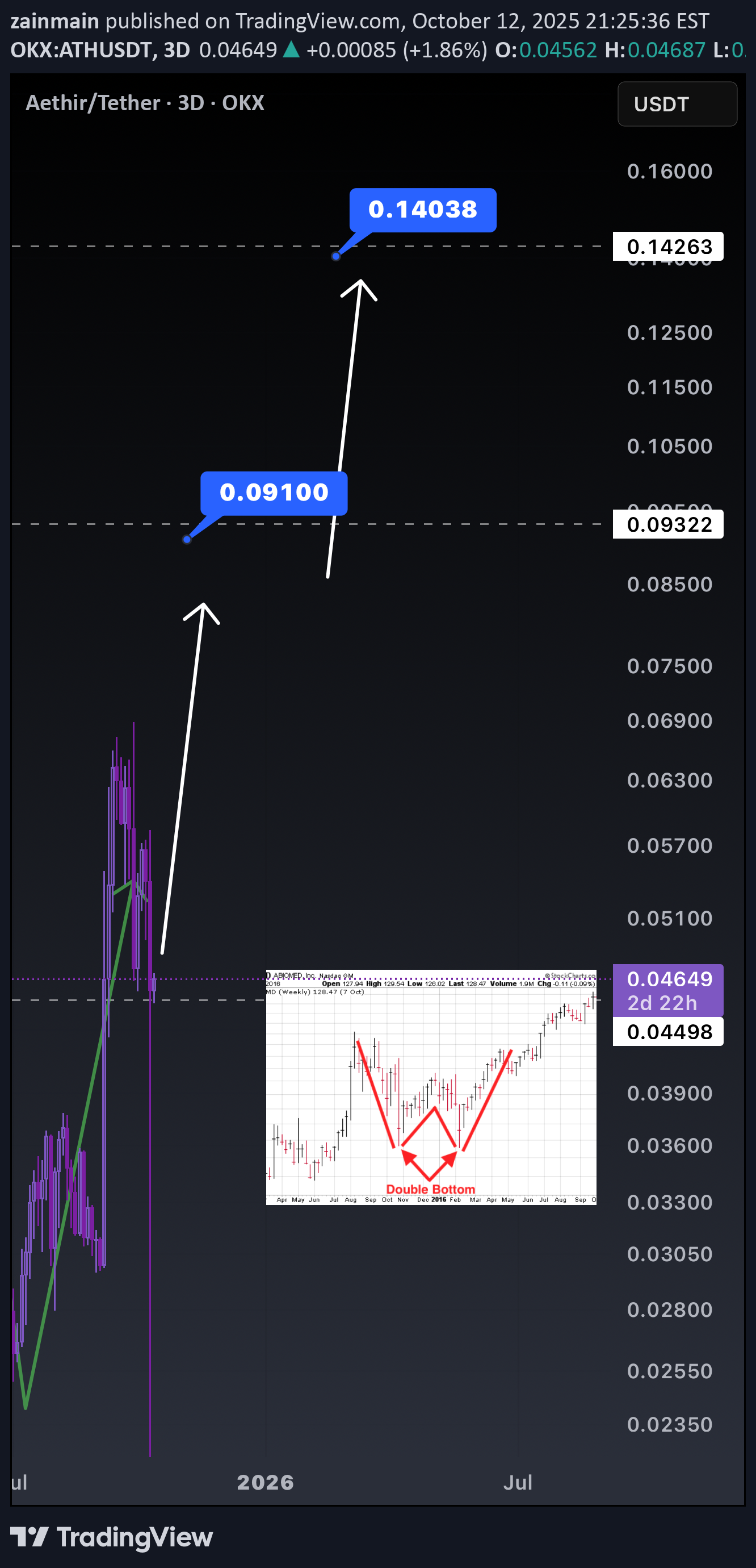 خرید،تکنیکال،zainmain