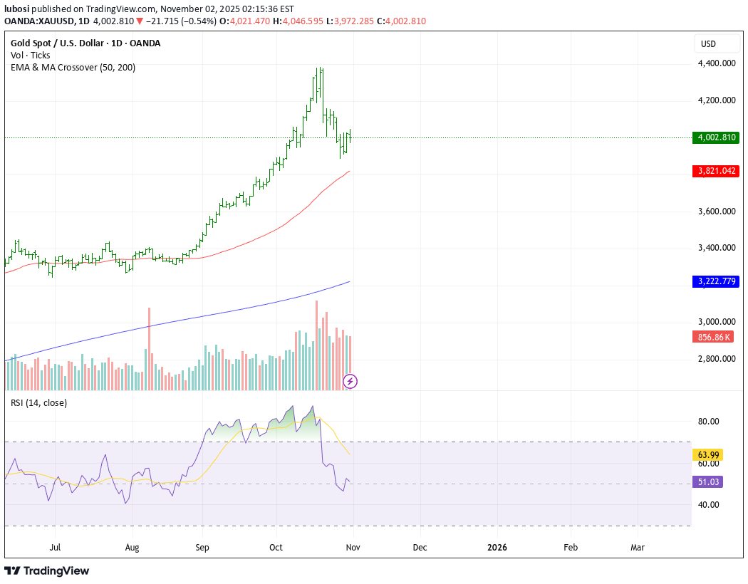 شراءPAXG،التحليل الفني،lubosi