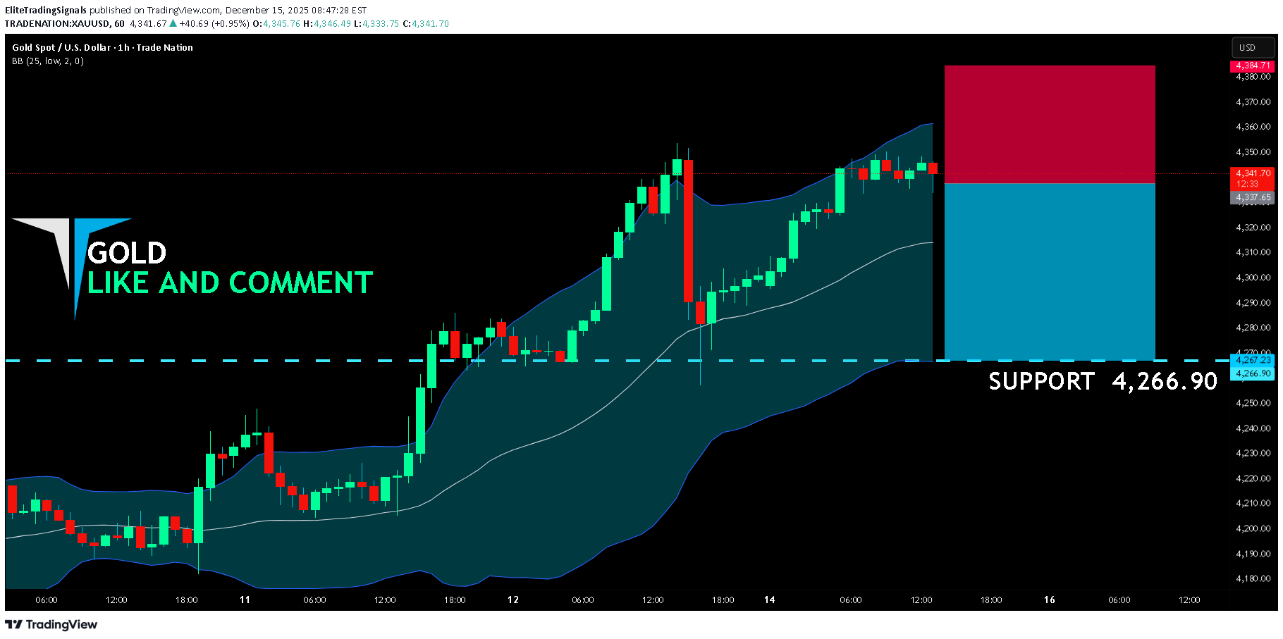 بيعPAXG،التحليل الفني،EliteTradingSignals