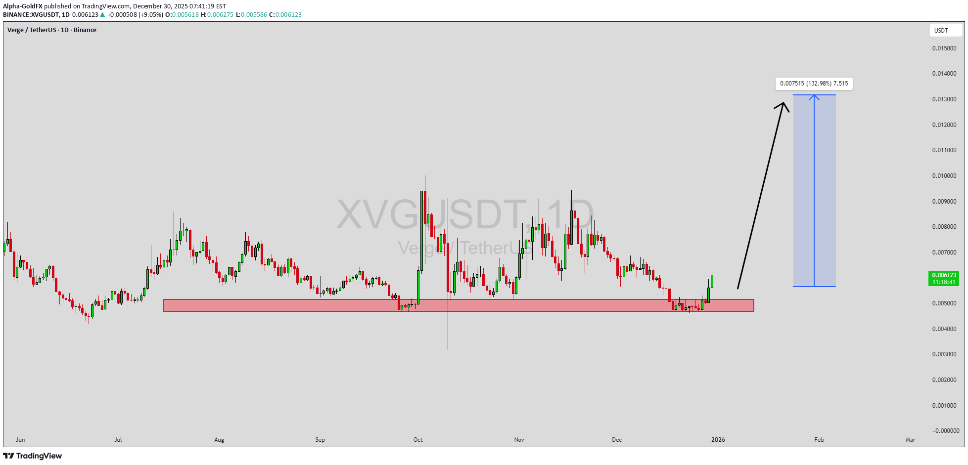 شراءXVG،التحليل الفني،Alpha-GoldFX