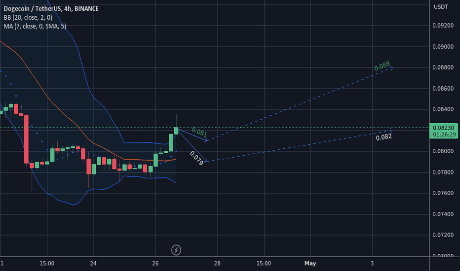 خریدDOGE،تکنیکال،agiprasetiadi