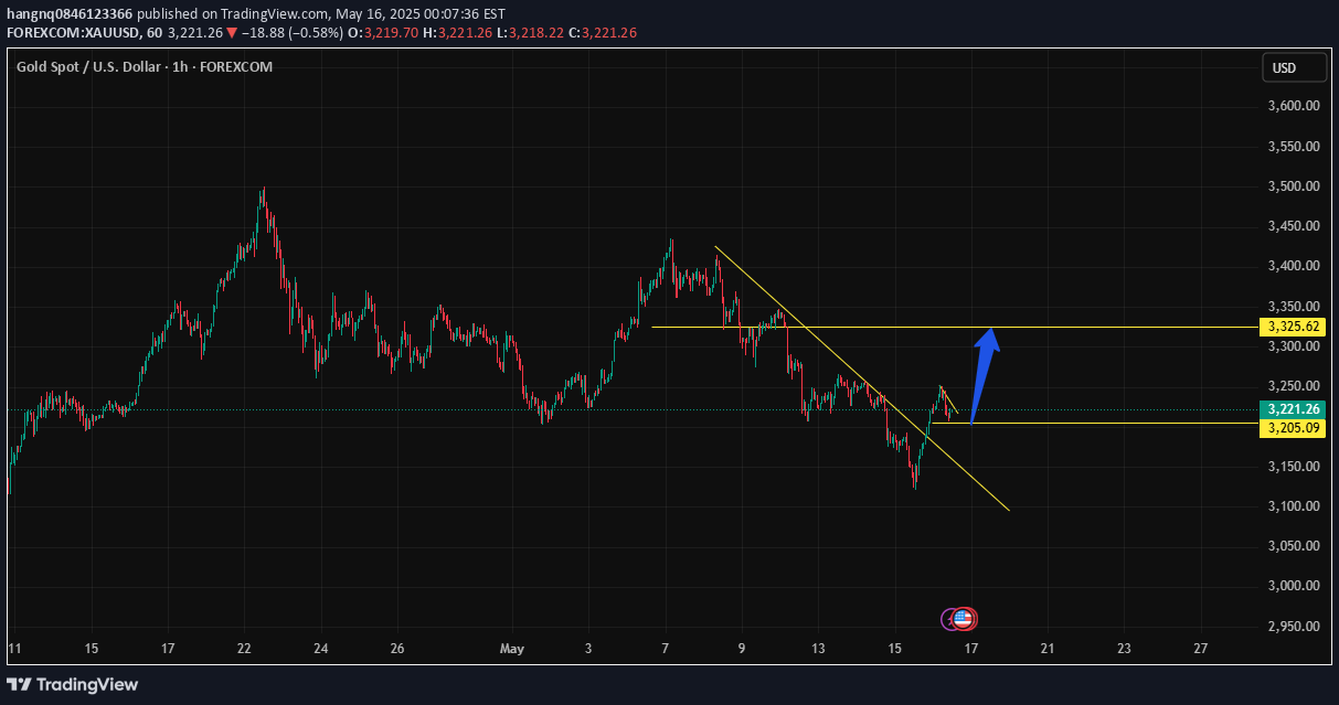 خریدPAXG،تکنیکال،hangnq0846123366