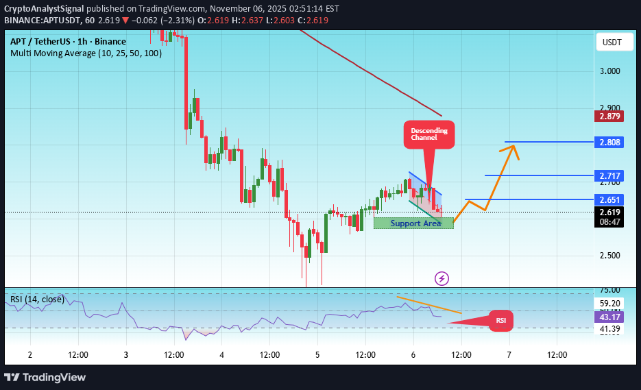 شراءAPT،التحليل الفني،CryptoAnalystSignal