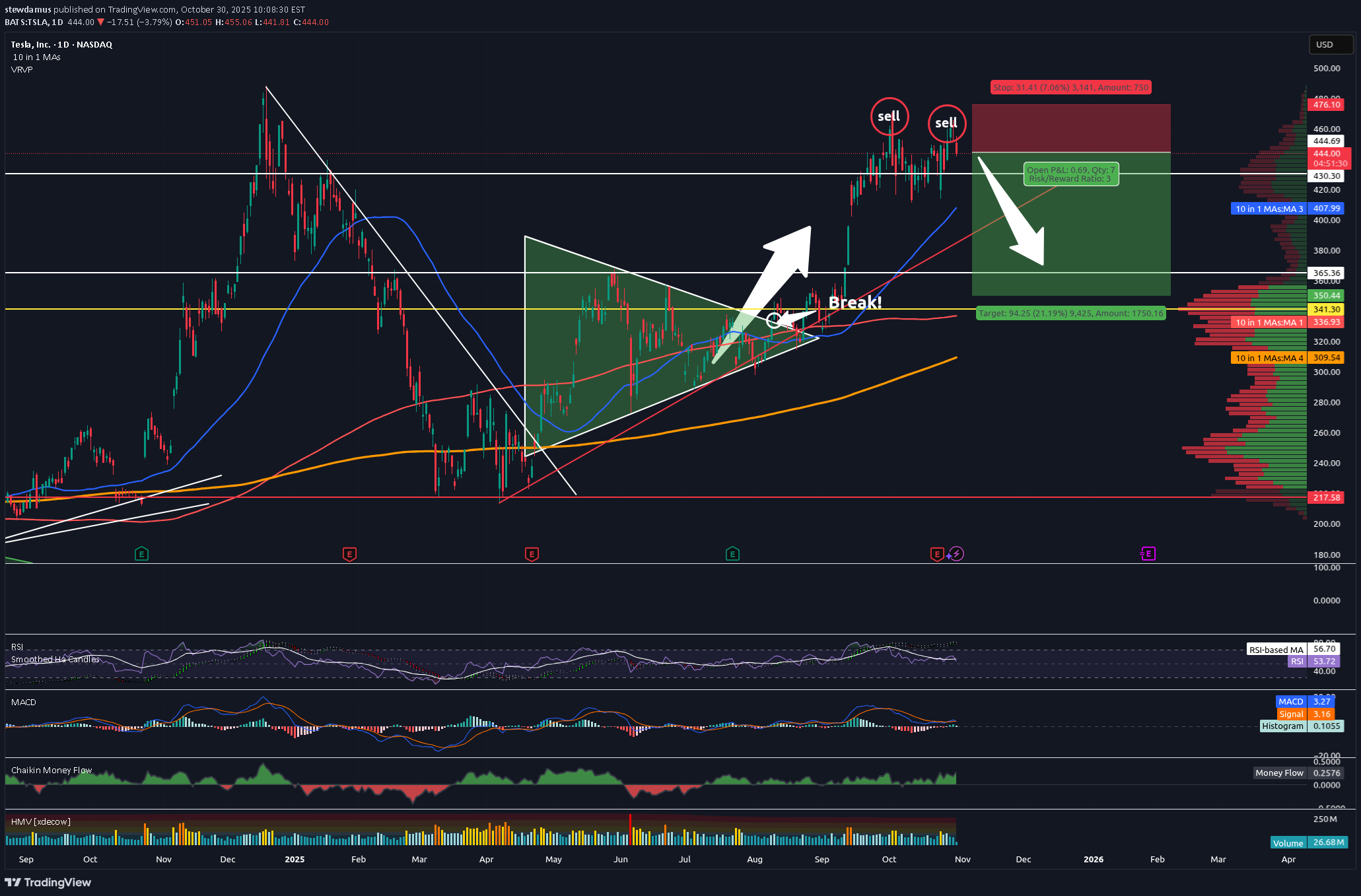 فروش،تکنیکال،stewdamus