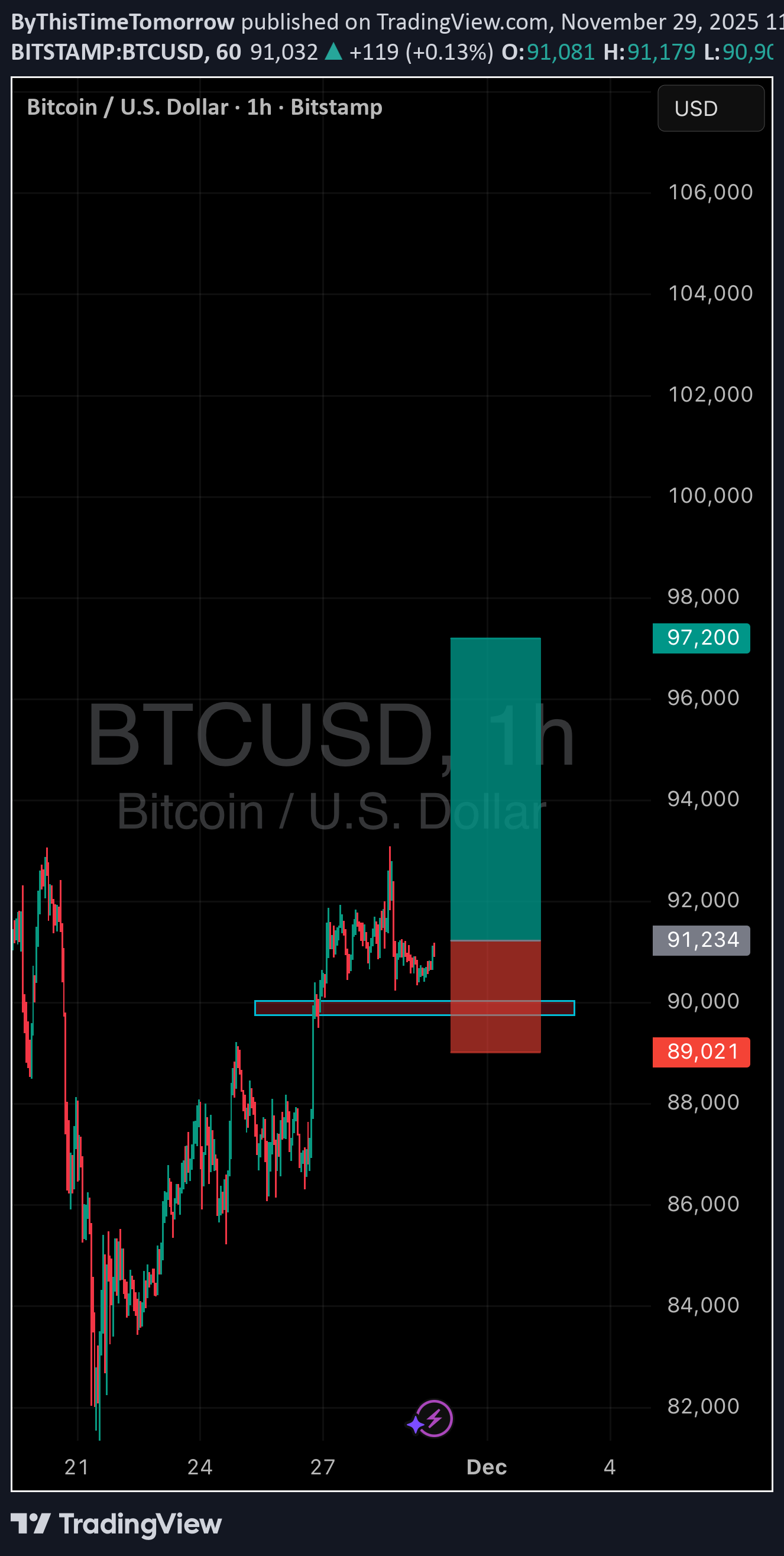 خریدBTC،تکنیکال،ByThisTimeTomorrow