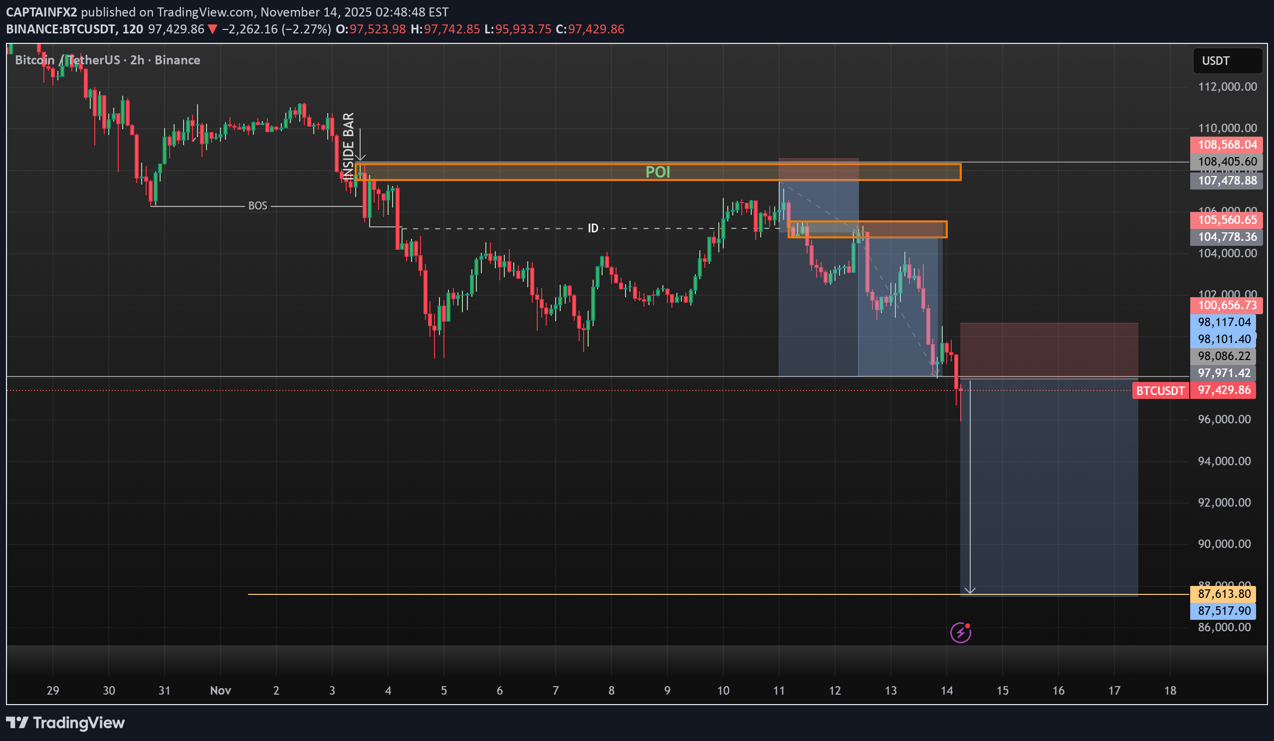 SellBTC،Technical،CAPTAINFX2