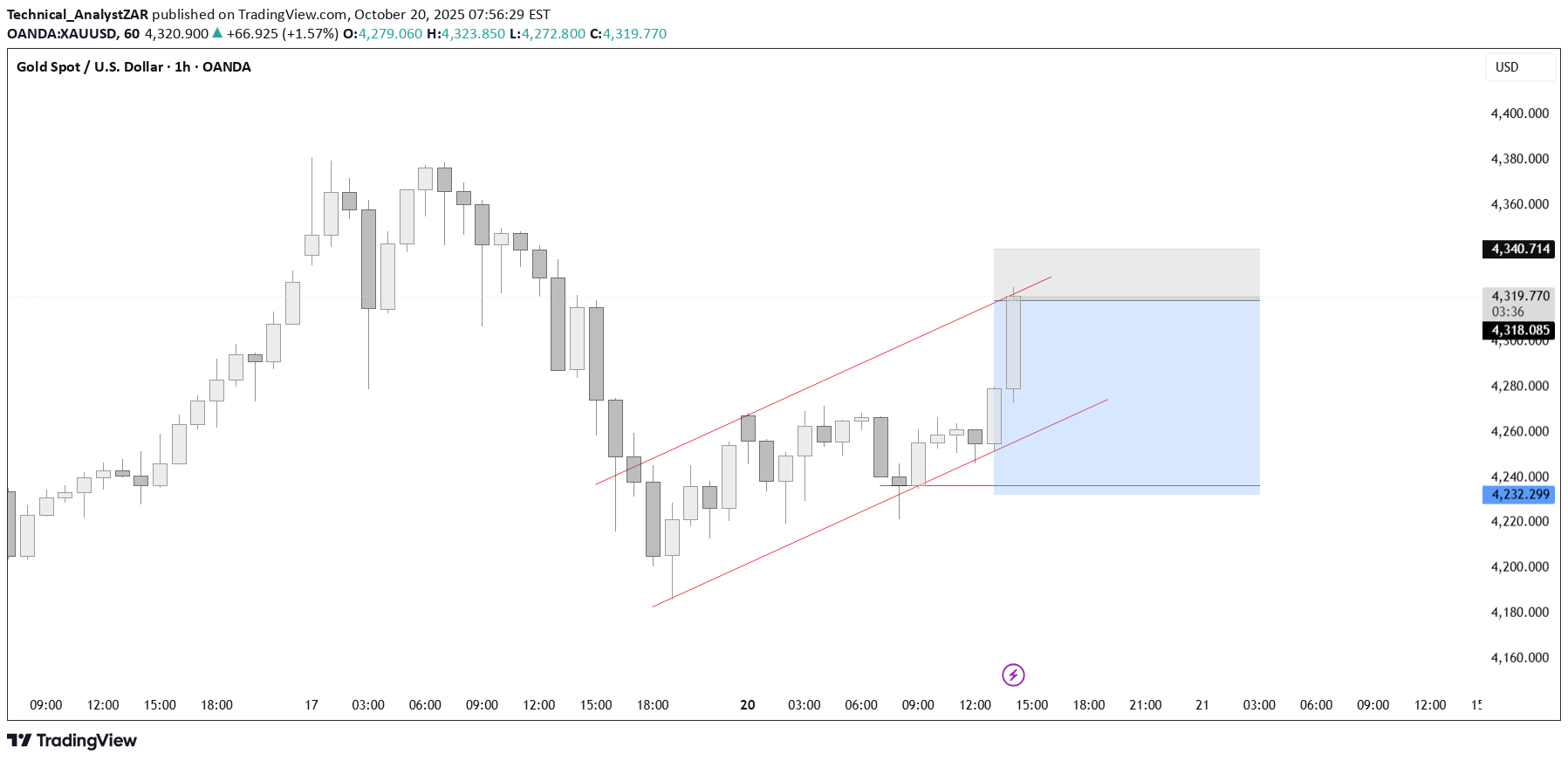 İndirimPAXG،Teknik،Technical_AnalystZAR