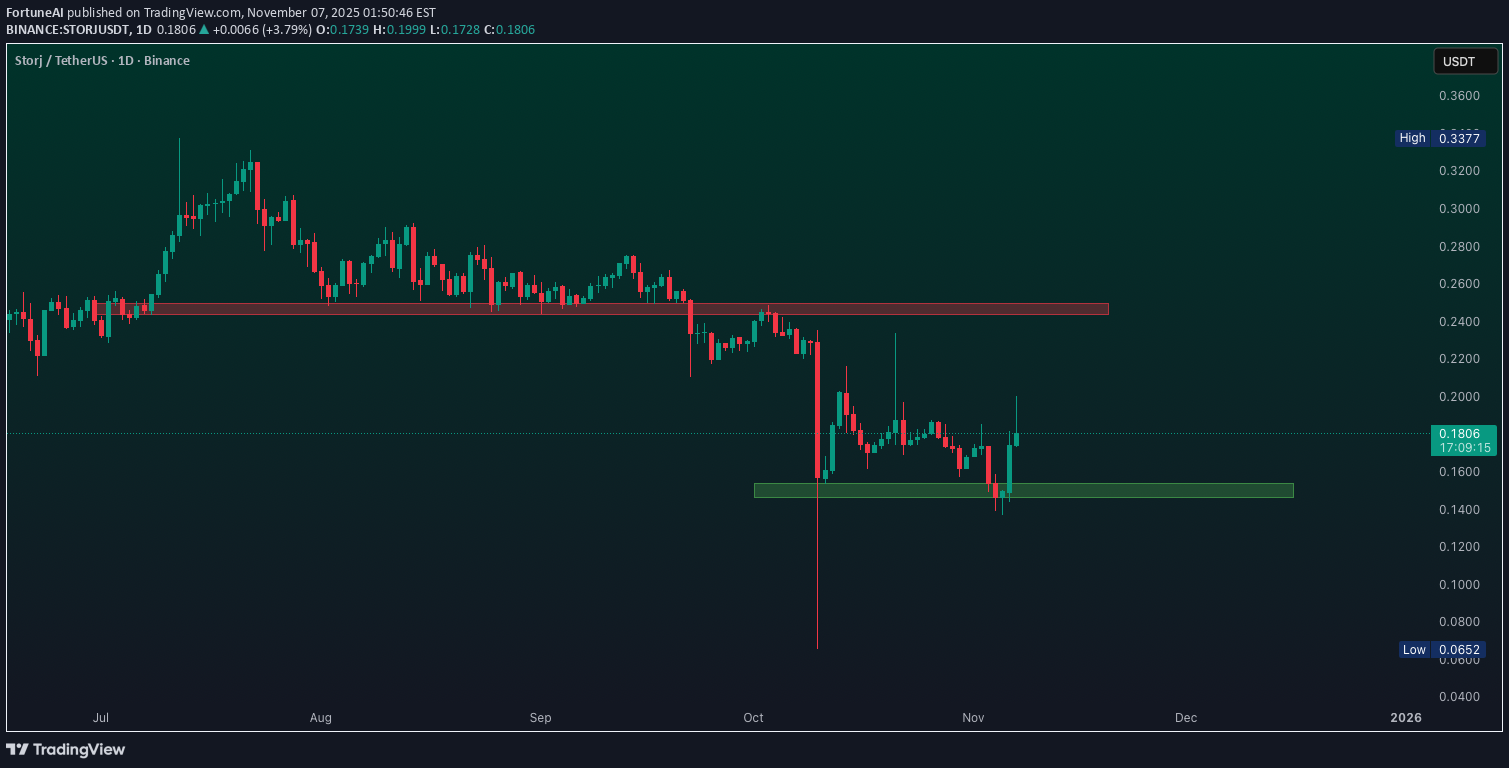 خریدSTORJ،تکنیکال،FortuneAI