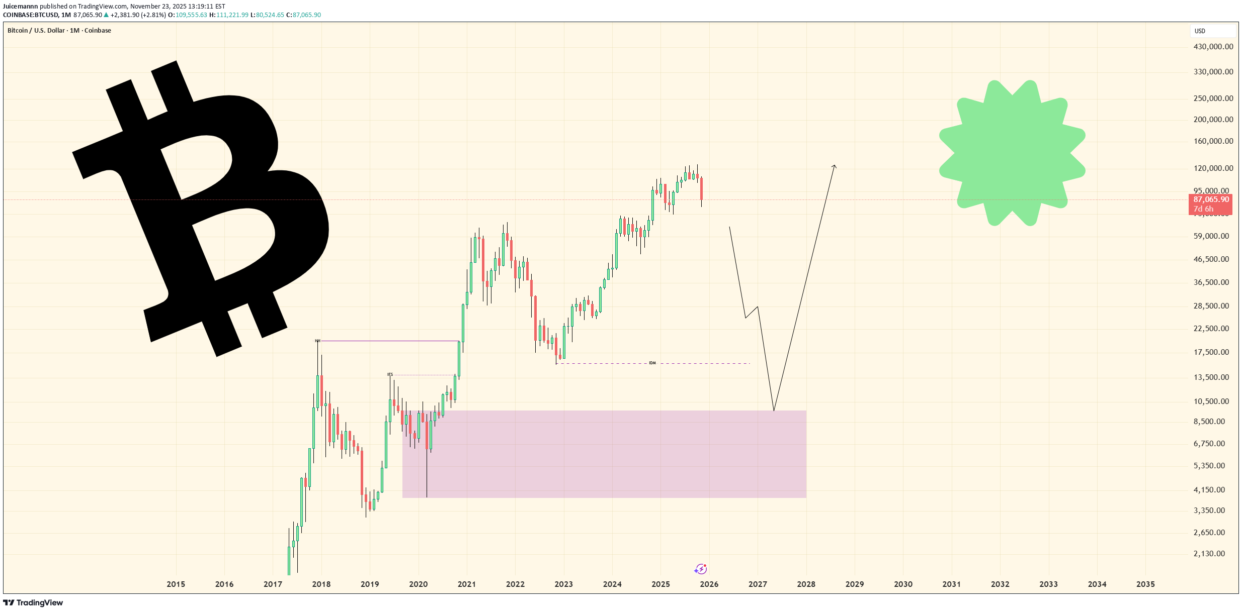 BTC،Teknik،Juicemannn