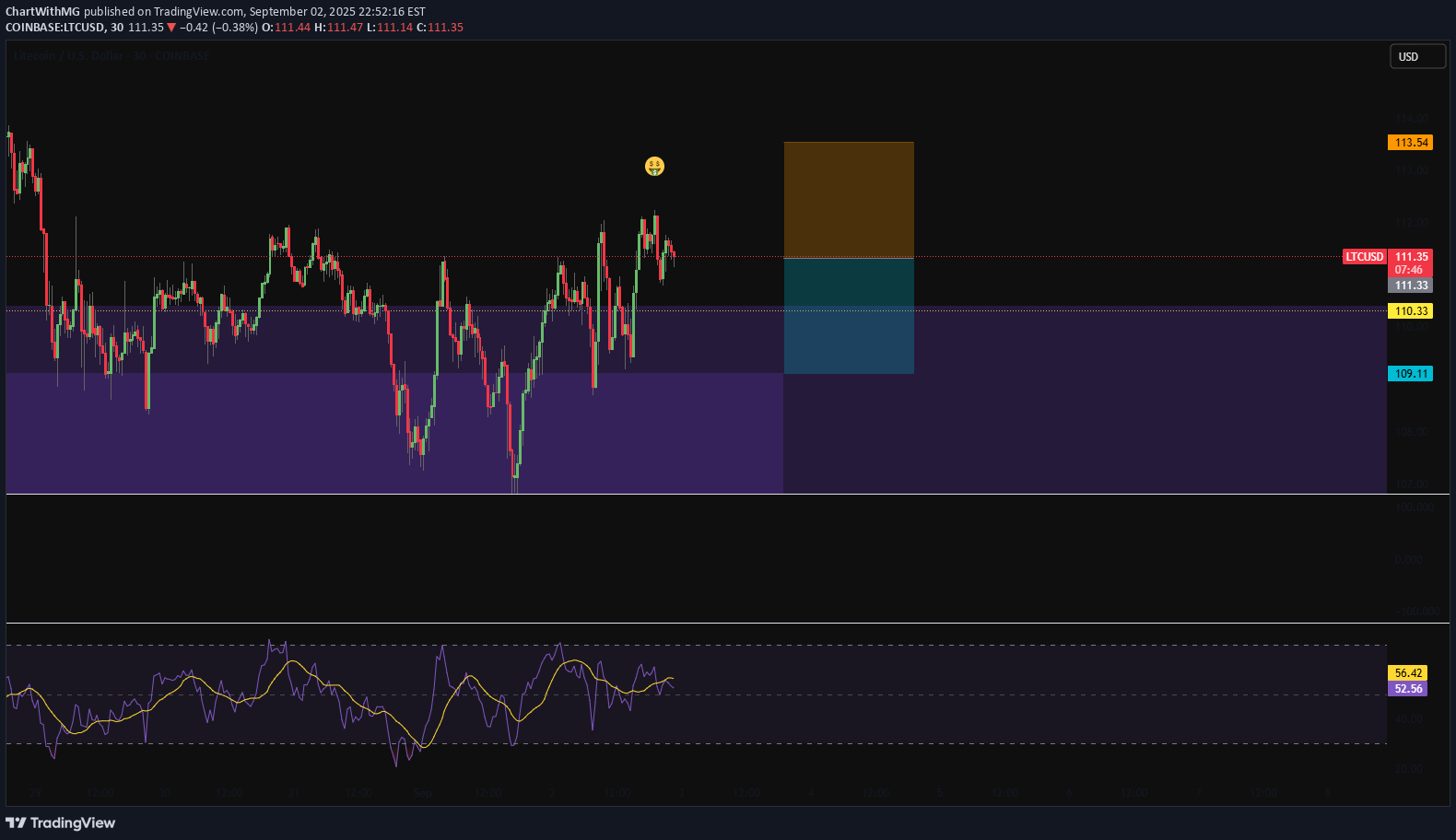 فروشLTC،تکنیکال،ChartWithMG