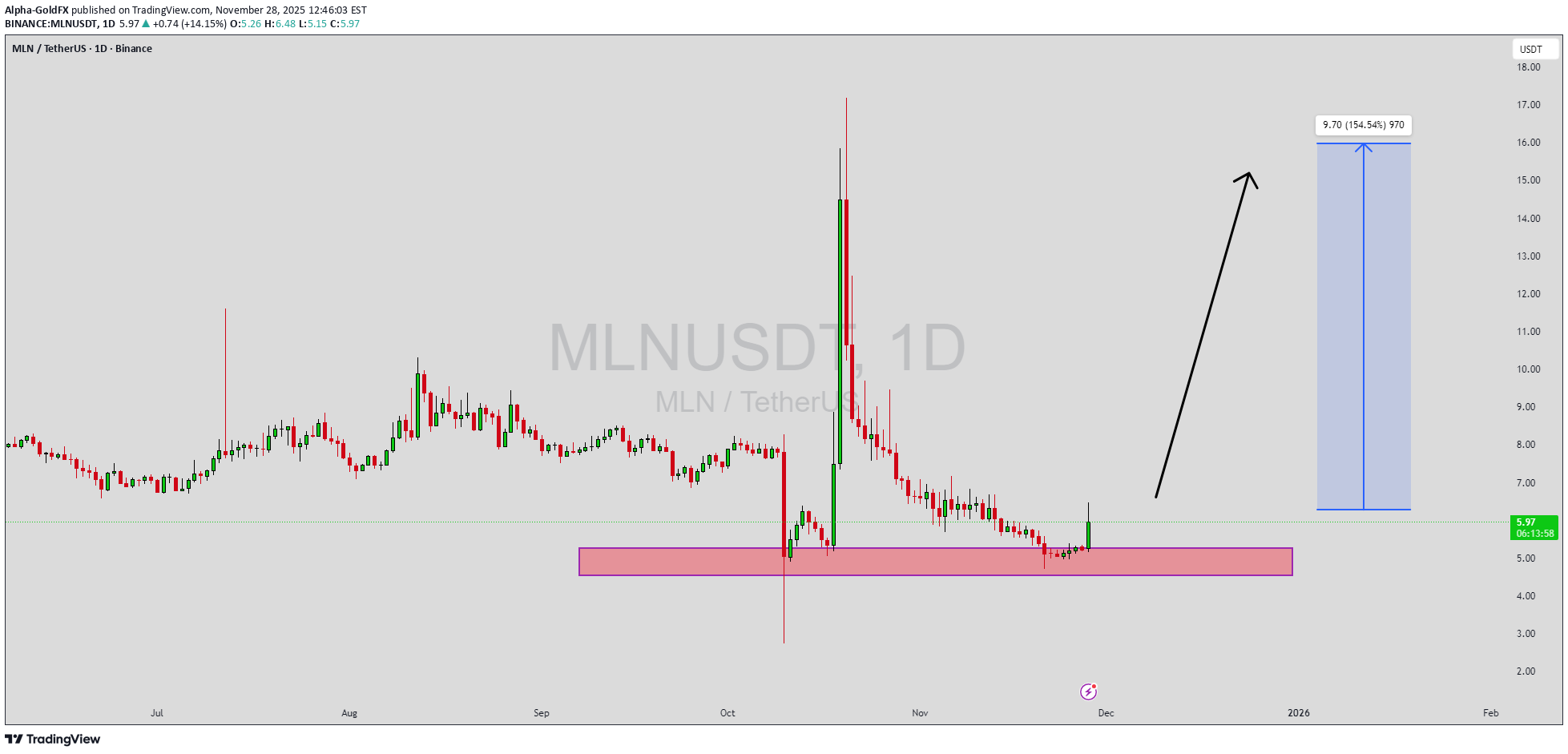 BuyMLN،Technical،Alpha-GoldFX