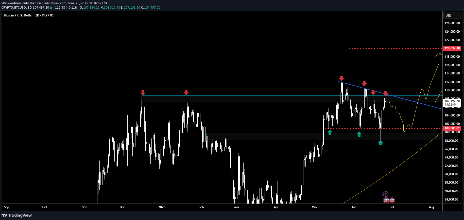 فروشBTC،تکنیکال،Waisventures
