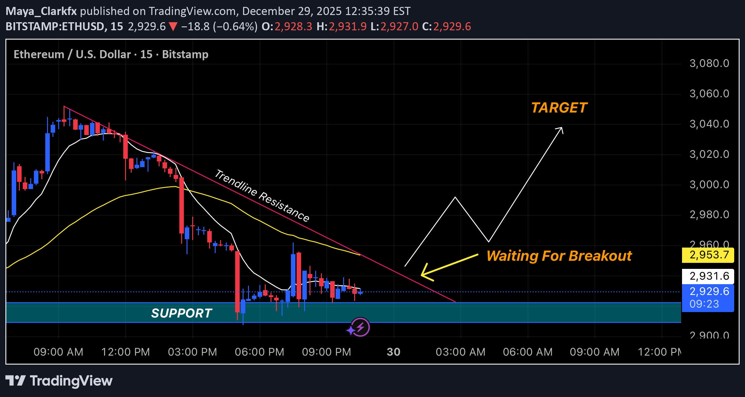 شراءETH،التحليل الفني،Maya_Clarkfx