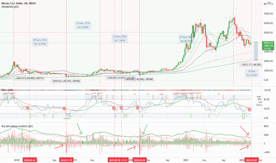 BTC،تکنیکال،puttoAZ