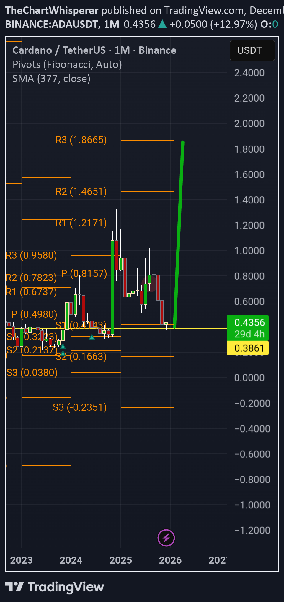 خریدADA،تکنیکال،TheChartWhisperer