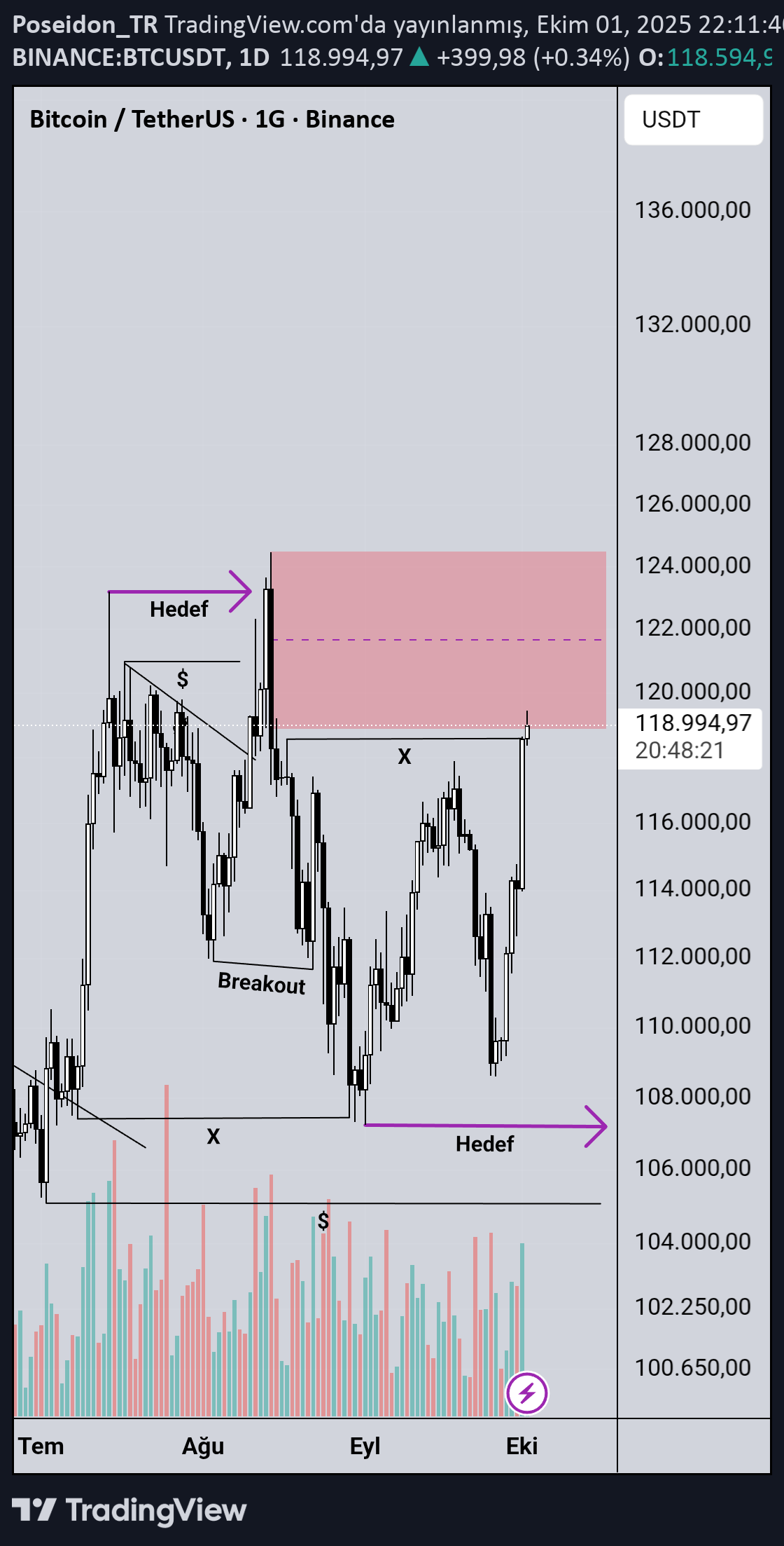 SellBTC،Technical،Poseidon_TR