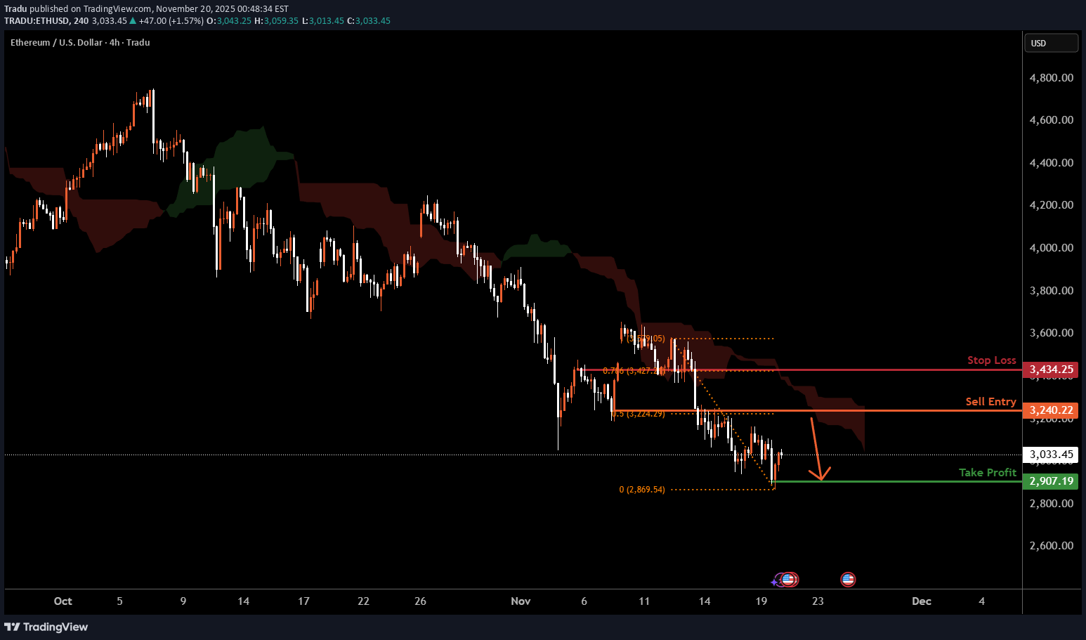 SellETH،Technical،Tradu