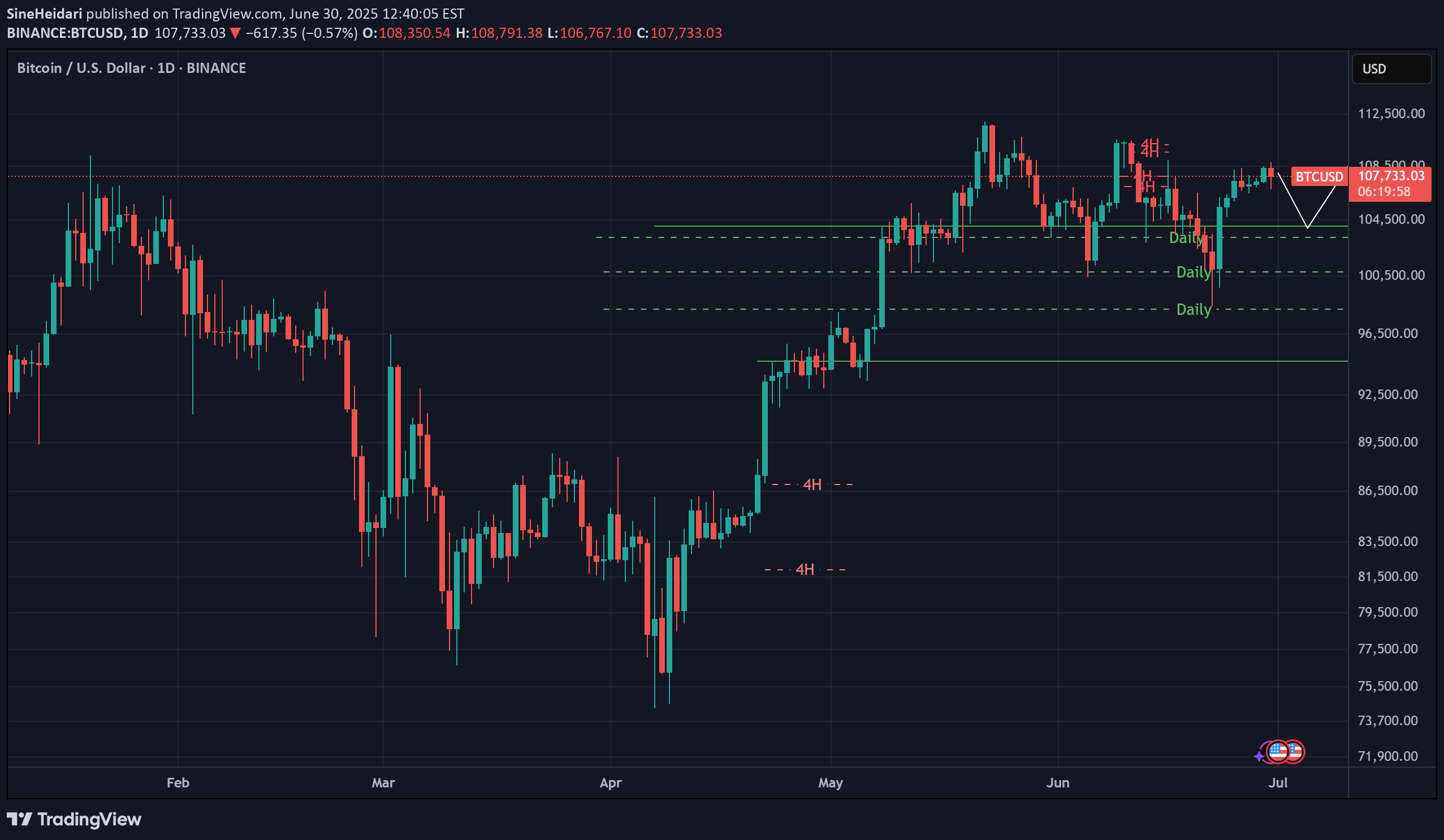 BTC،Teknik،SineHeidari