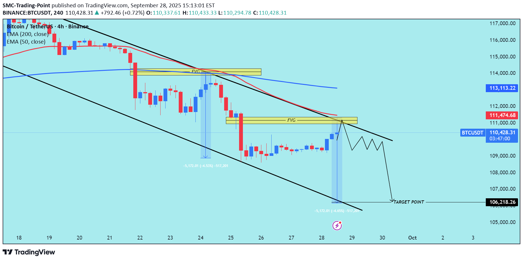 فروشBTC،تکنیکال،SMC-Trading-Point