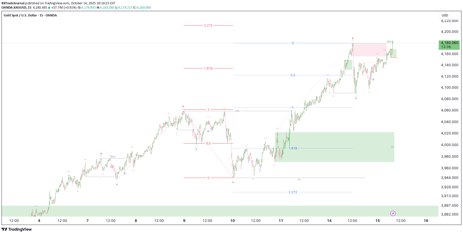 PAXG،تکنیکال،KKTradeJournal