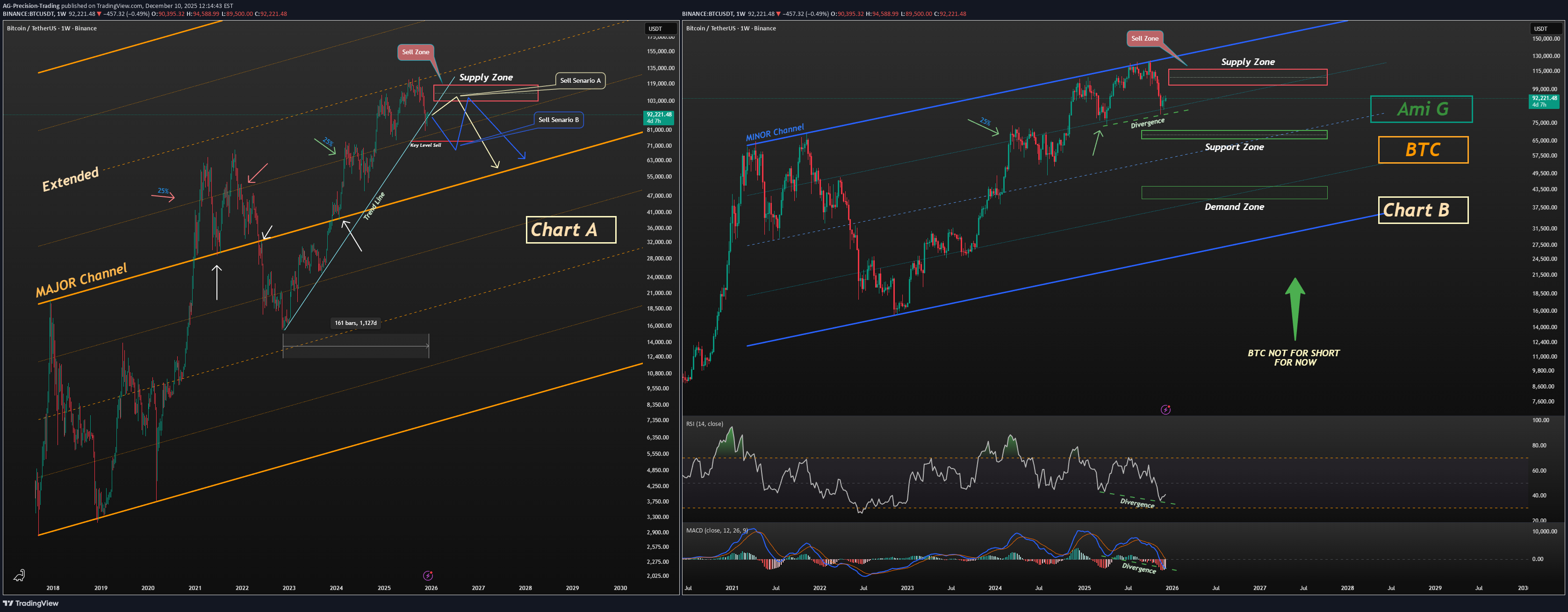 فروشBTC،تکنیکال،AG-Precision-Trading