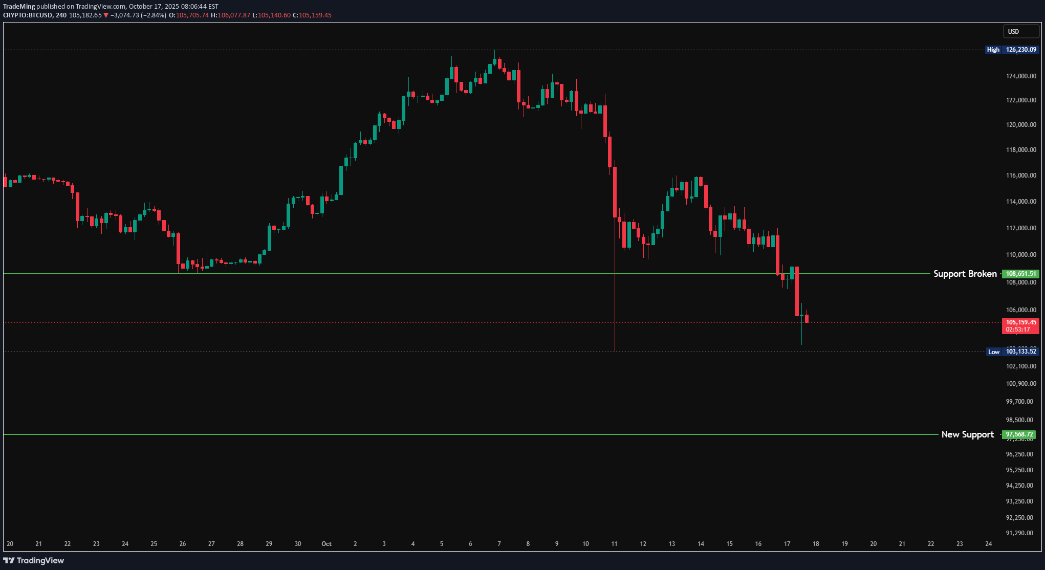 SellBTC،Technical،TradeMing