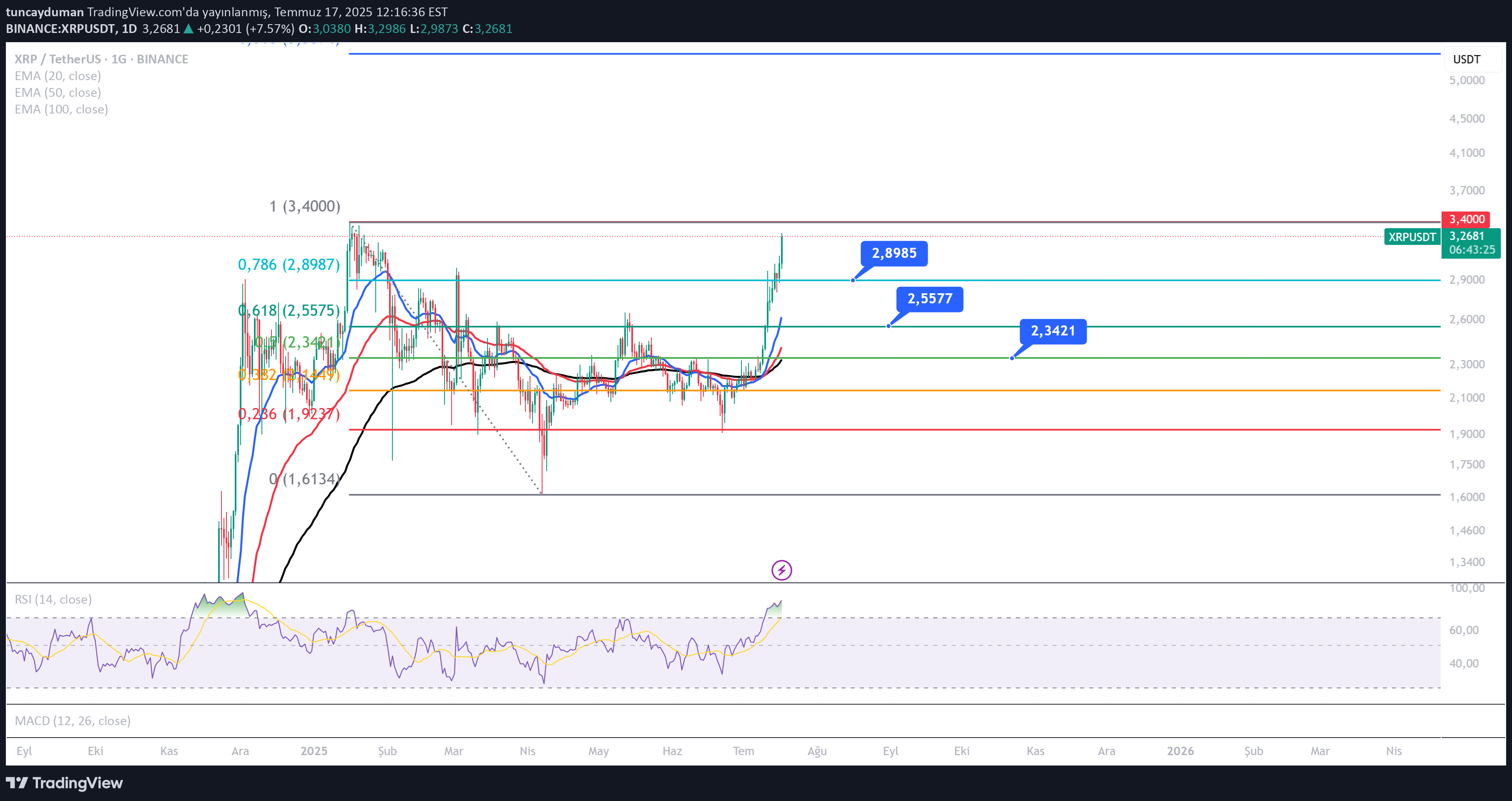 XRP،Technical،tuncayduman