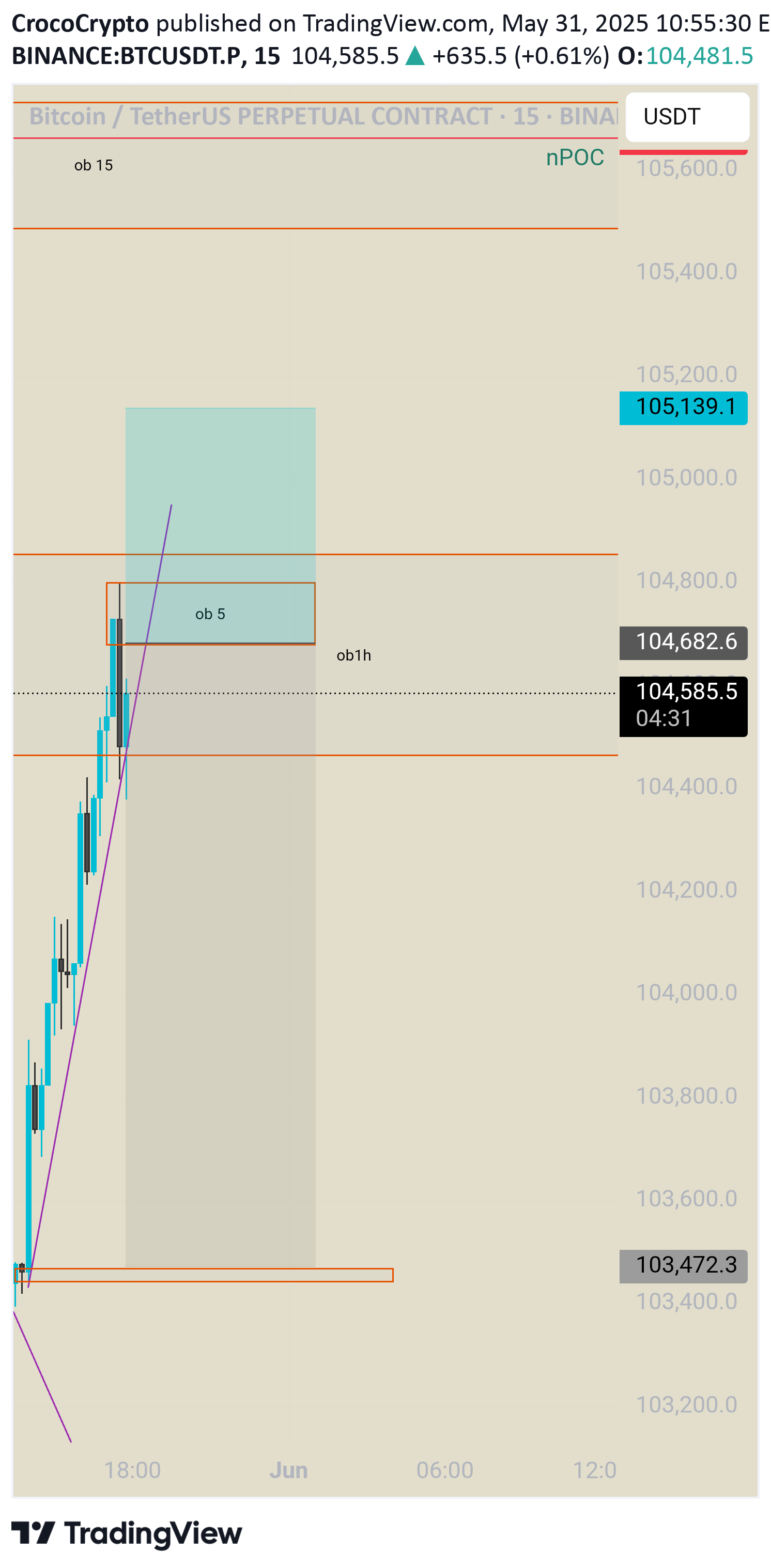 SellBTC،Technical،CrocoCrypto