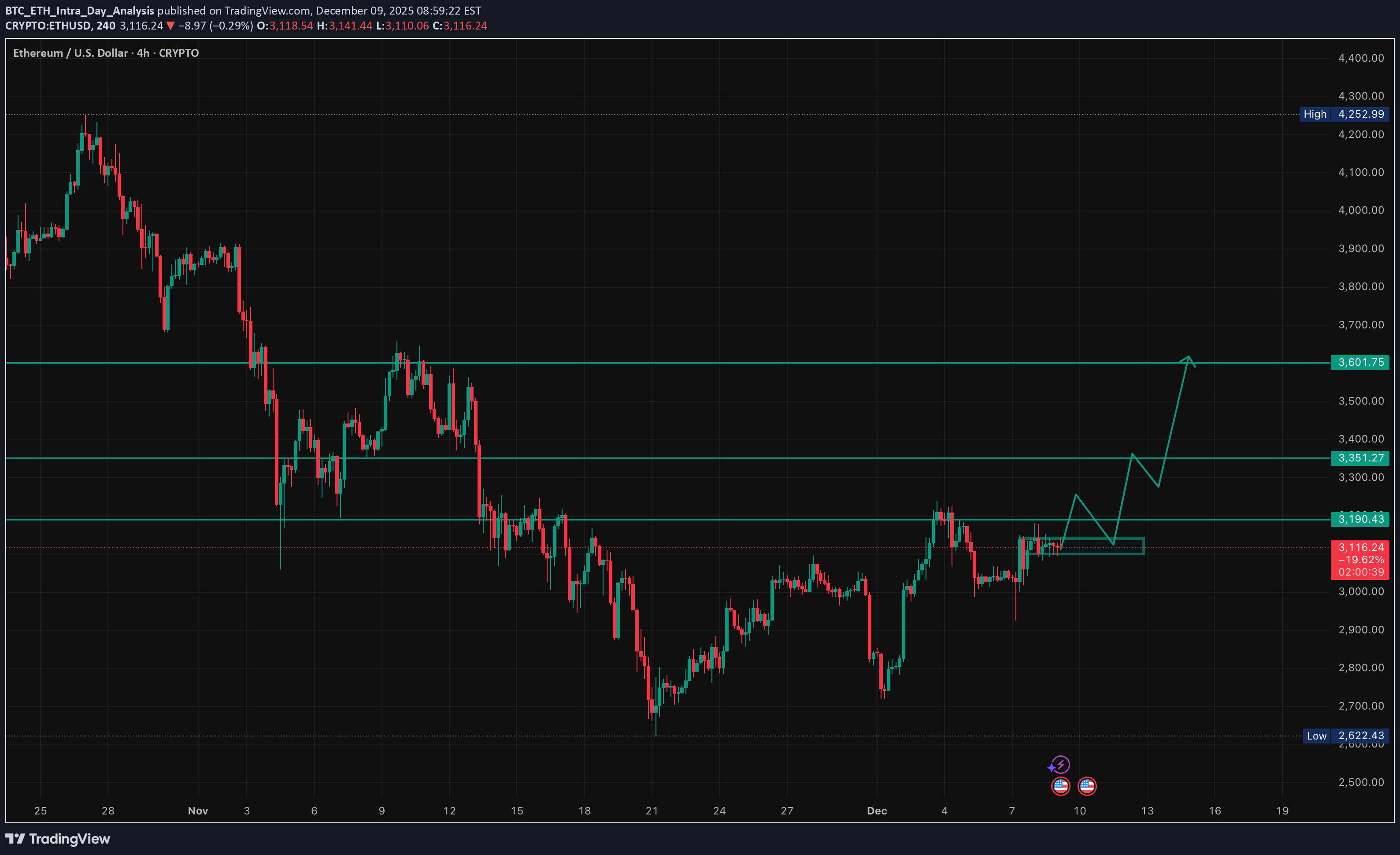 Satın alETH،Teknik،BTC_ETH_Intra_Day_Analysis