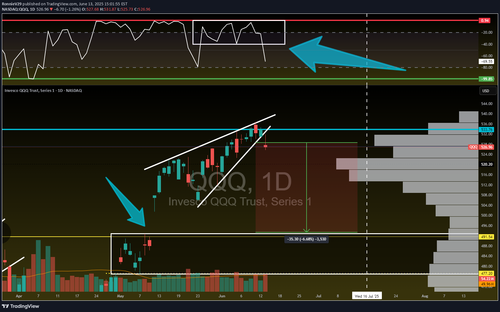 İndirimQQQX،Teknik،RonnieV29
