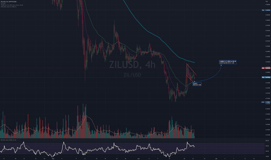 خریدZIL،تکنیکال،GoatOfWallStreet
