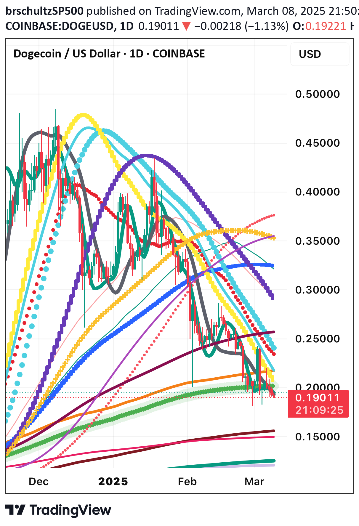 فروشDOGE،تکنیکال،brschultzSP500