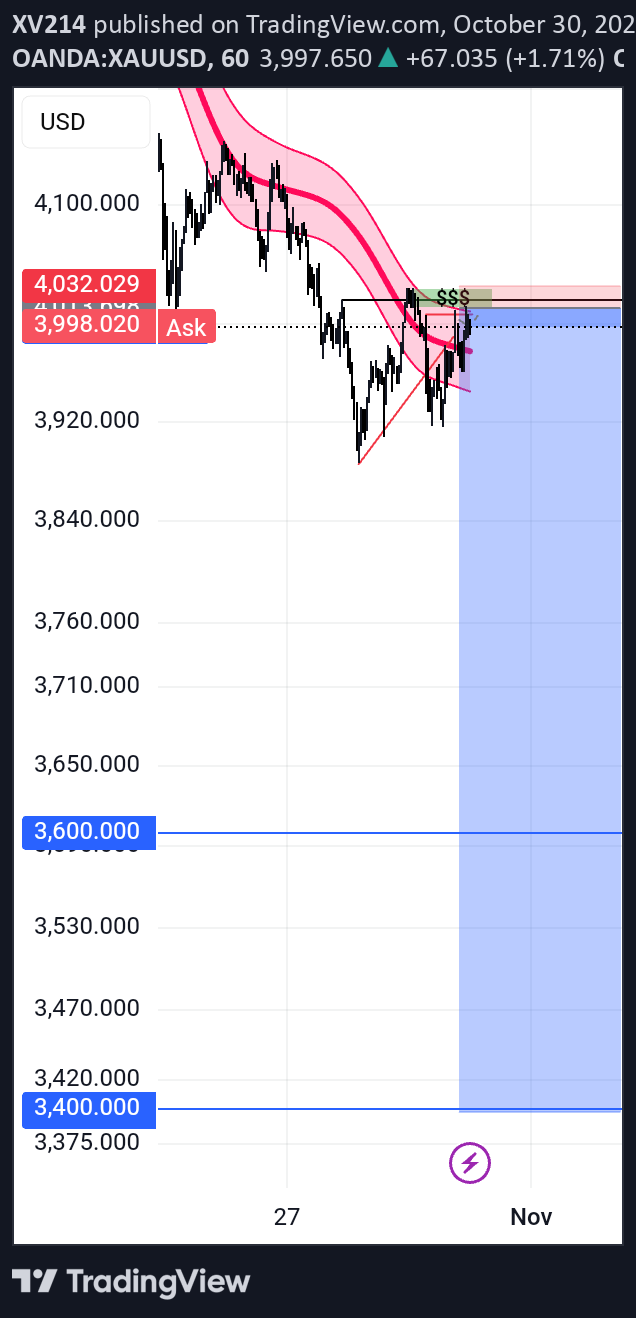 فروشPAXG،تکنیکال،XV214