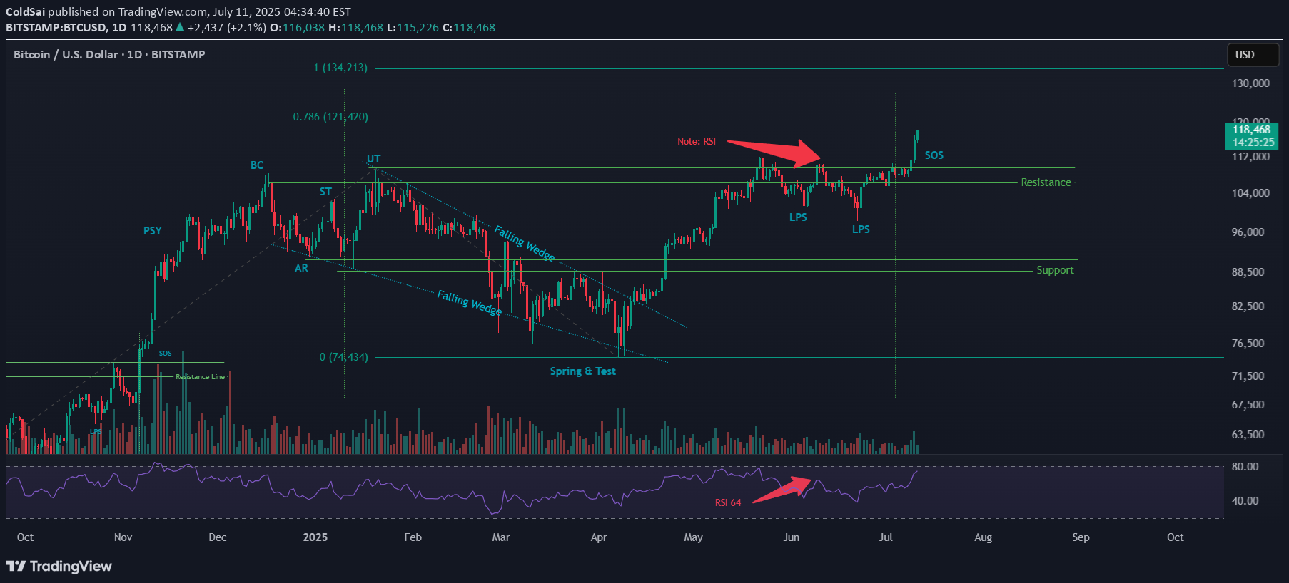 Satın alBTC،Teknik،ColdSai