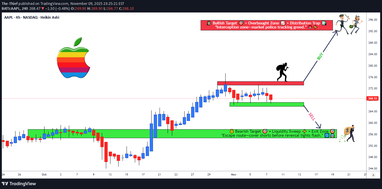 AAPLX،التحليل الفني،The-Thief