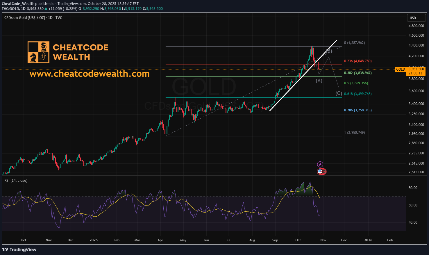 PAXG،Technical،CheatCode_Wealth