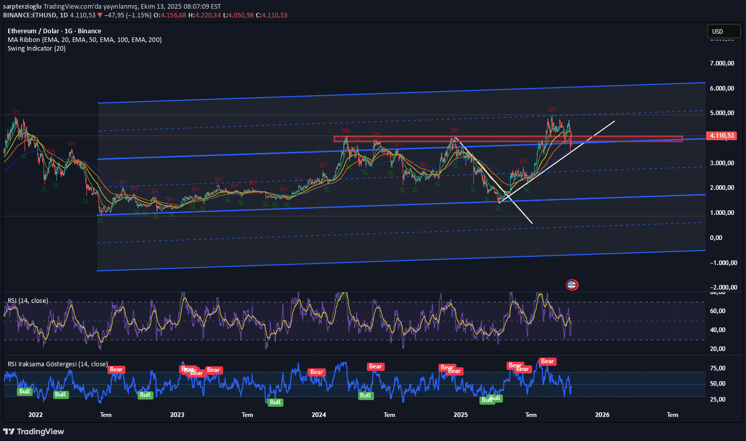 شراءETH،التحليل الفني،sarpterzioglu
