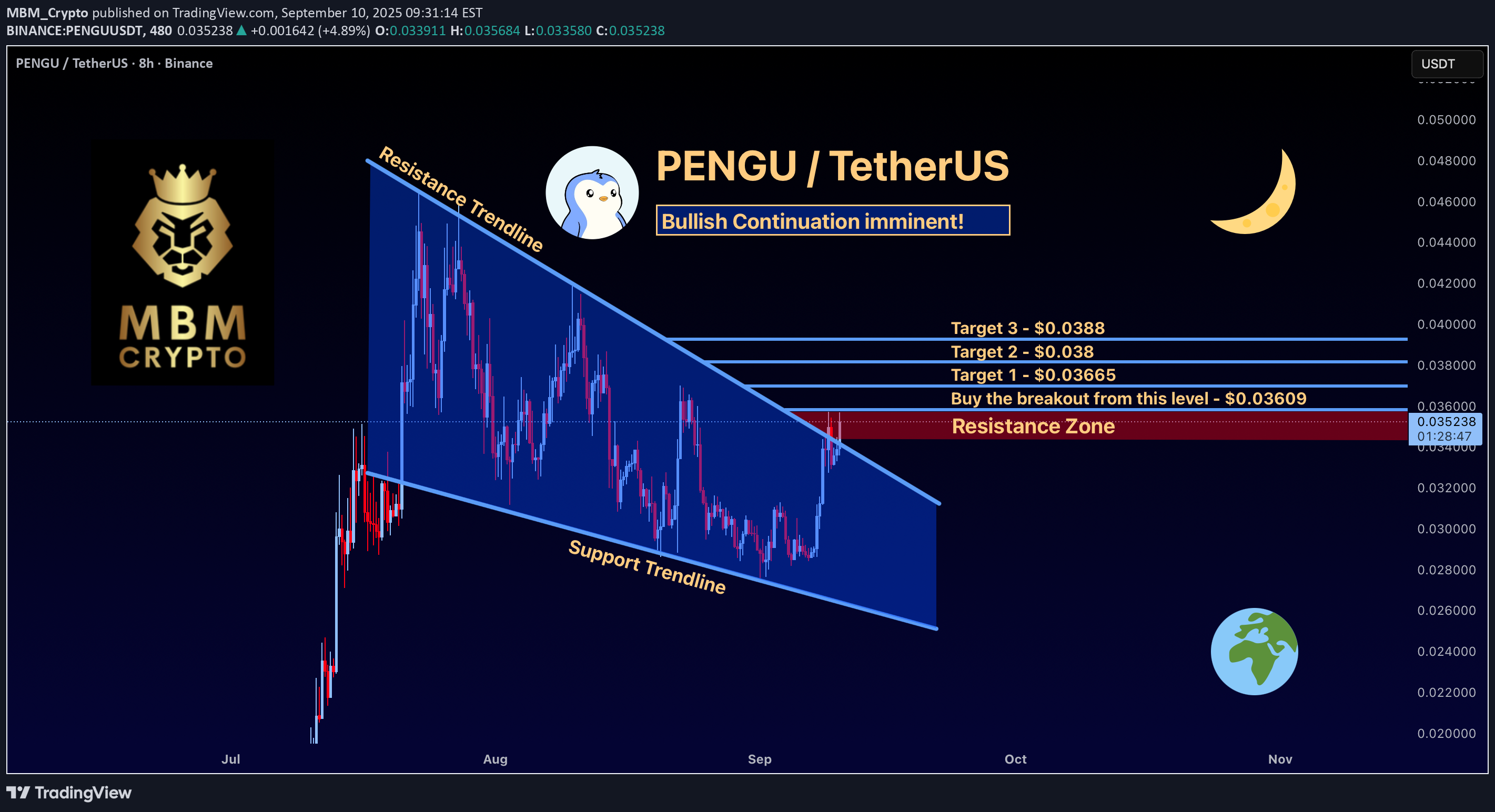 خریدPENGU،تکنیکال،MBM_Crypto